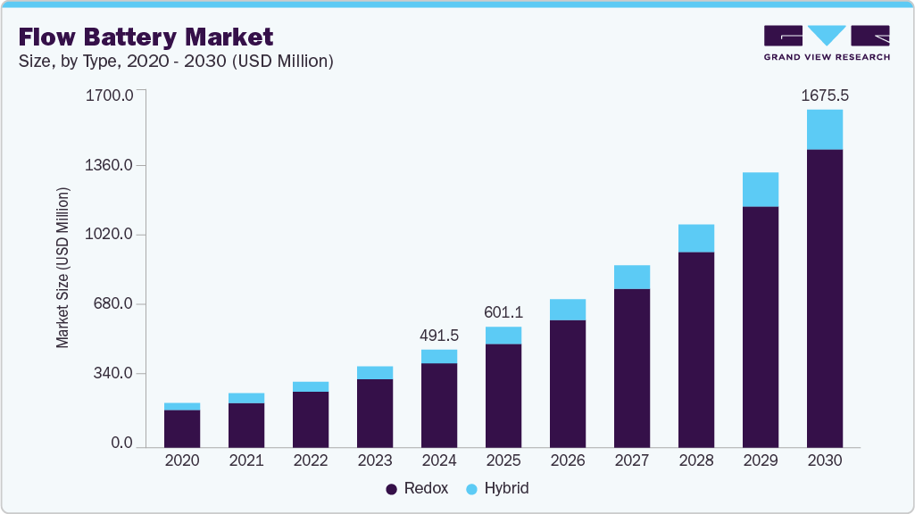 Flow battery market size and growth forecast (2020-2030) Flow battery market size and growth forecast (2020-2030)
