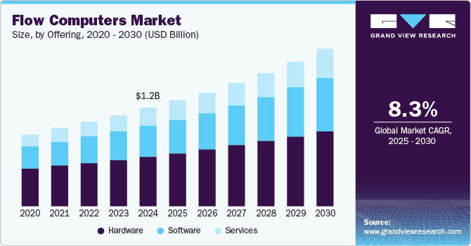 Flow Computers Market Size, By Offering, 2020 - 2030 (USD Billion)