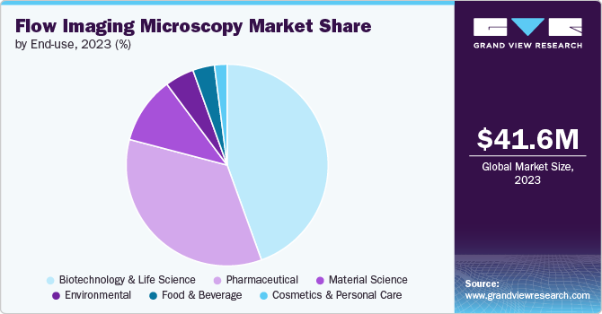 Flow Imaging Microscopy Market share and size, 2023