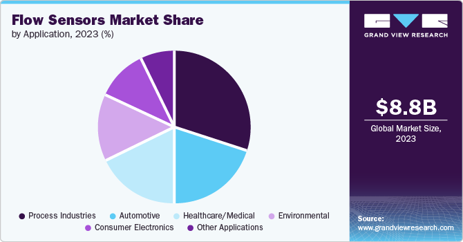 Flow Sensor Market Share by Application, 2023 (%)