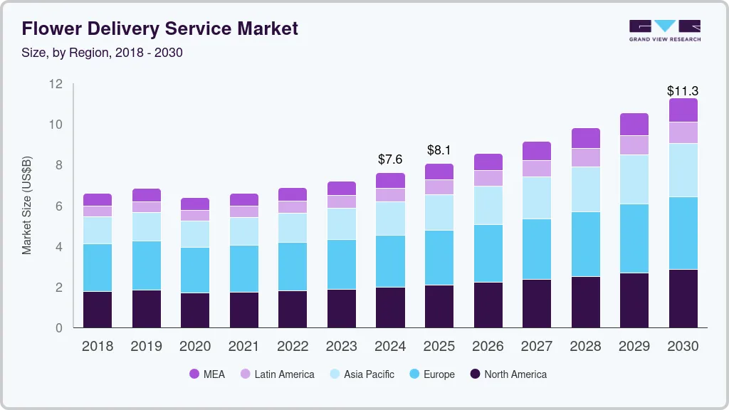 Flower delivery service market size by region, and growth forecast (2018-2030) Flower delivery service market size by region, and growth forecast (2018-2030)