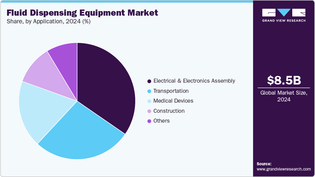 Fluid Dispensing Equipment Market Share Fluid Dispensing Equipment Market Share