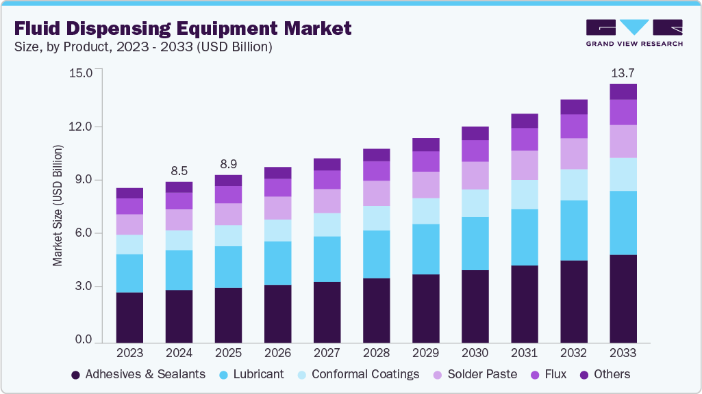 Fluid dispensing equipment market size and growth forecast (2023-2033) Fluid dispensing equipment market size and growth forecast (2023-2033)