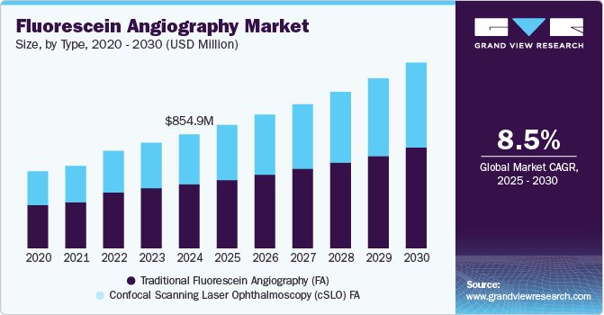 Fluorescein Angiography Market Size, by Type, 2020 - 2030 (USD Million)