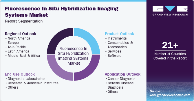 Fluorescence In Situ Hybridization Imaging Systems Market Report Segmentation