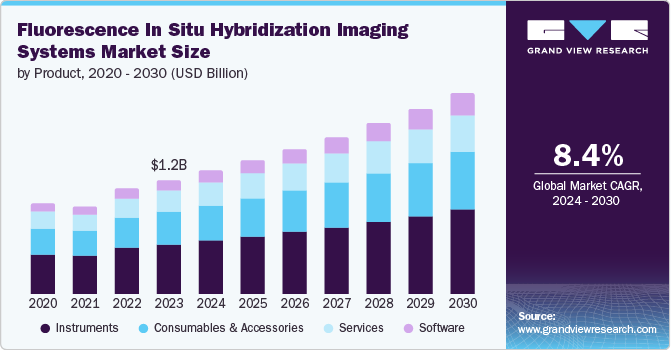 Fluorescence In Situ Hybridization Imaging Systems Market size and growth rate, 2024 - 2030