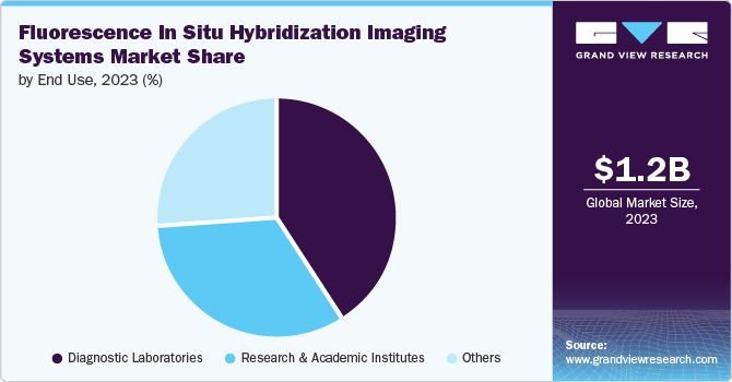 Fluorescence In Situ Hybridization Imaging Systems Market Share by End Use, 2023 (%)