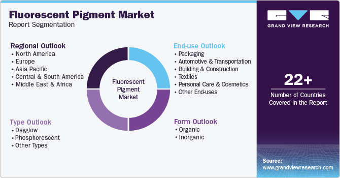 Fluorescent Pigment Market Report Segmentation