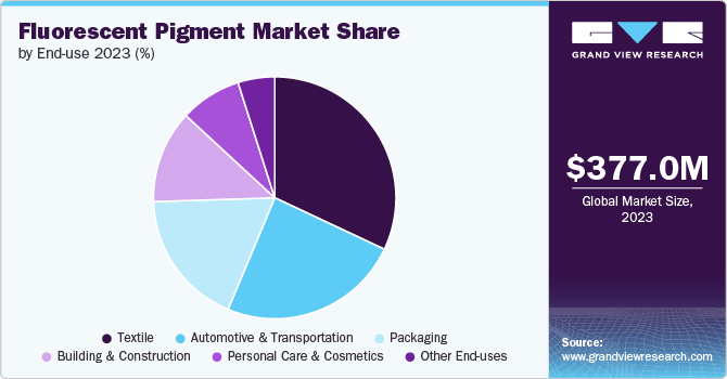 Fluorescent Pigment Market Share, 2023