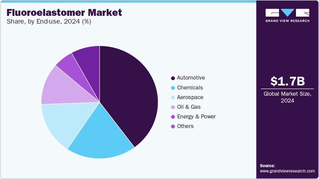 Fluoroelastomer Market Share, End-use, 2024 (%) Fluoroelastomer Market Share, End-use, 2024 (%)