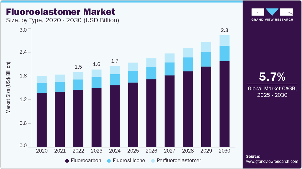 Fluoroelastomer market size was valued at USD 1.69 billion in 2024 and is projected to grow at 5.7% CAGR to reach USD 2.34 billion by 2030. Fluoroelastomer market size was valued at USD 1.69 billion in 2024 and is projected to grow at 5.7% CAGR to reach USD 2.34 billion by 2030.