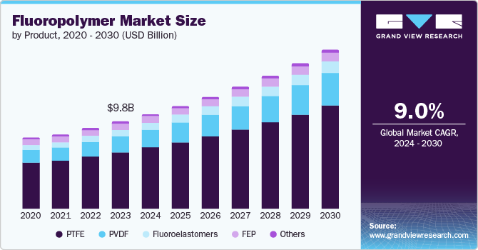 Fluoropolymer Market Size by Product, 2020 - 2030 (USD Billion)