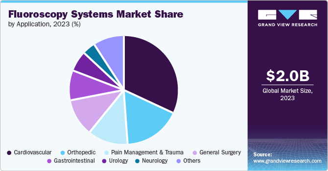 Fluoroscopy Systems Market Share by Application, 2023 (%)