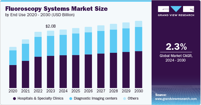 Fluoroscopy Systems Market Size by End Use, 2020 - 2030 (USD Billion)