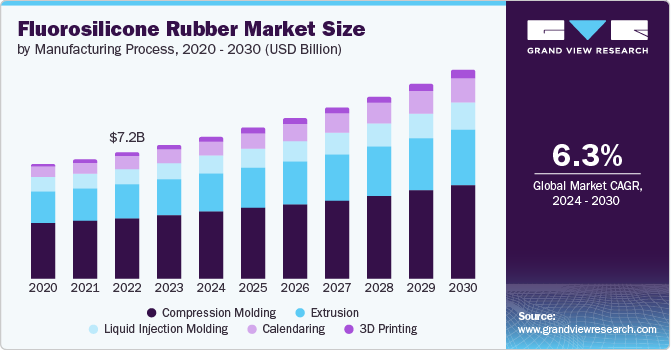 Fluorosilicone Rubber Market size and growth rate, 2024 - 2030