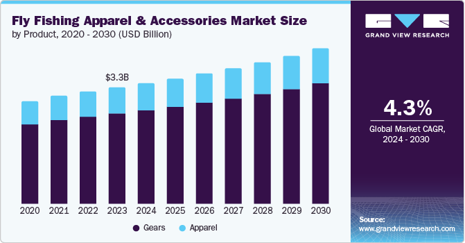 Fly Fishing Apparel and Accessories Market size and growth rate, 2024 - 2030