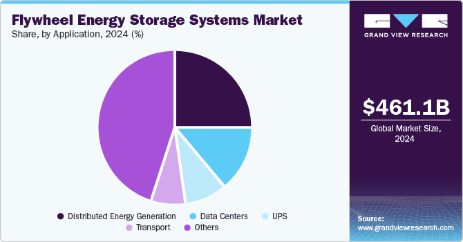 Flywheel Energy Storage Systems Market Share, By Application, 2024 (%) 