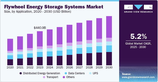 Flywheel Energy Storage Systems Market Size, By Application, 2020 - 2030 (USD Billion)