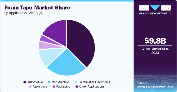 Foam Tape market share and size, 2023