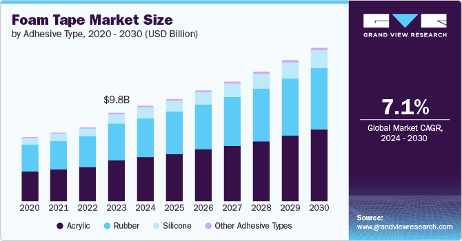 Foam Tape market size and growth rate, 2024 - 2030