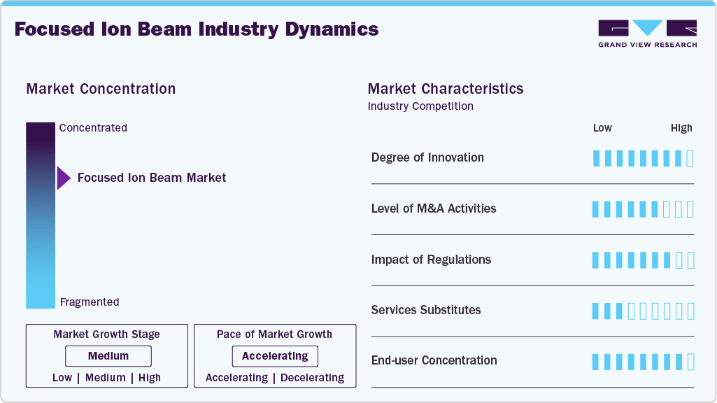 Focused Ion Beam Industry Dynamics Focused Ion Beam Industry Dynamics