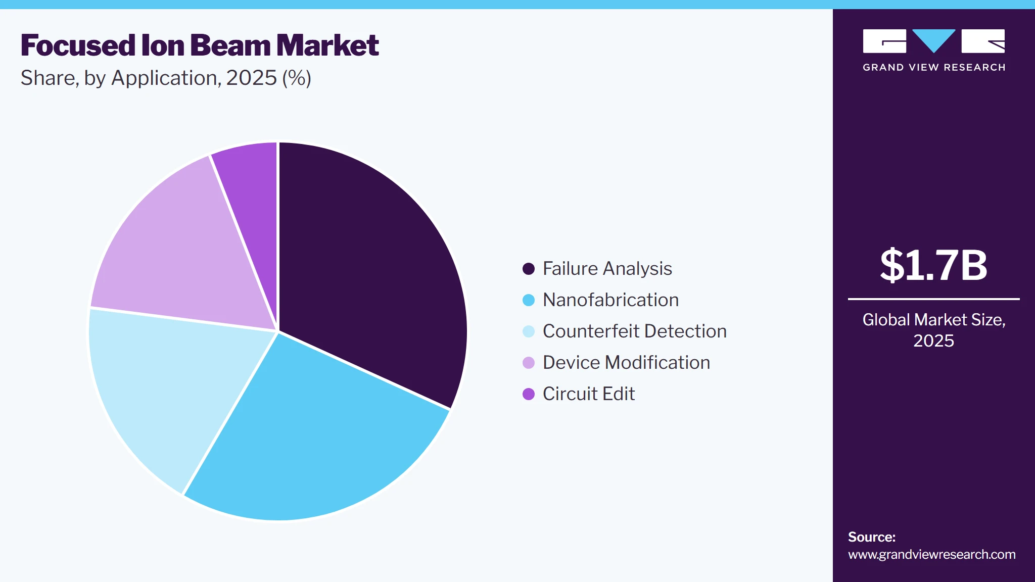Focused Ion Beam Market Share Focused Ion Beam Market Share