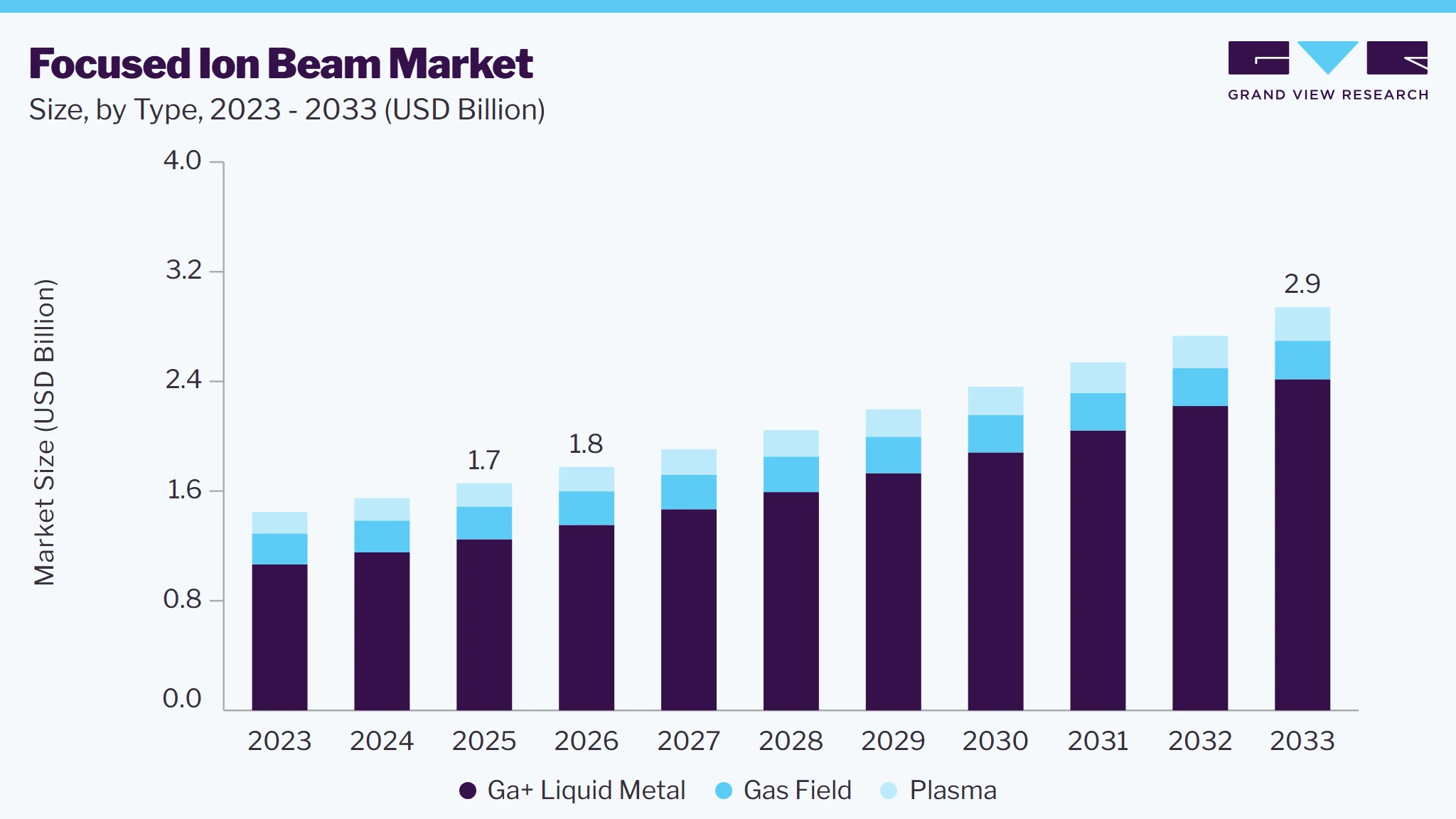 Focused ion beam market size and growth forecast (2023-2033) Focused ion beam market size and growth forecast (2023-2033)