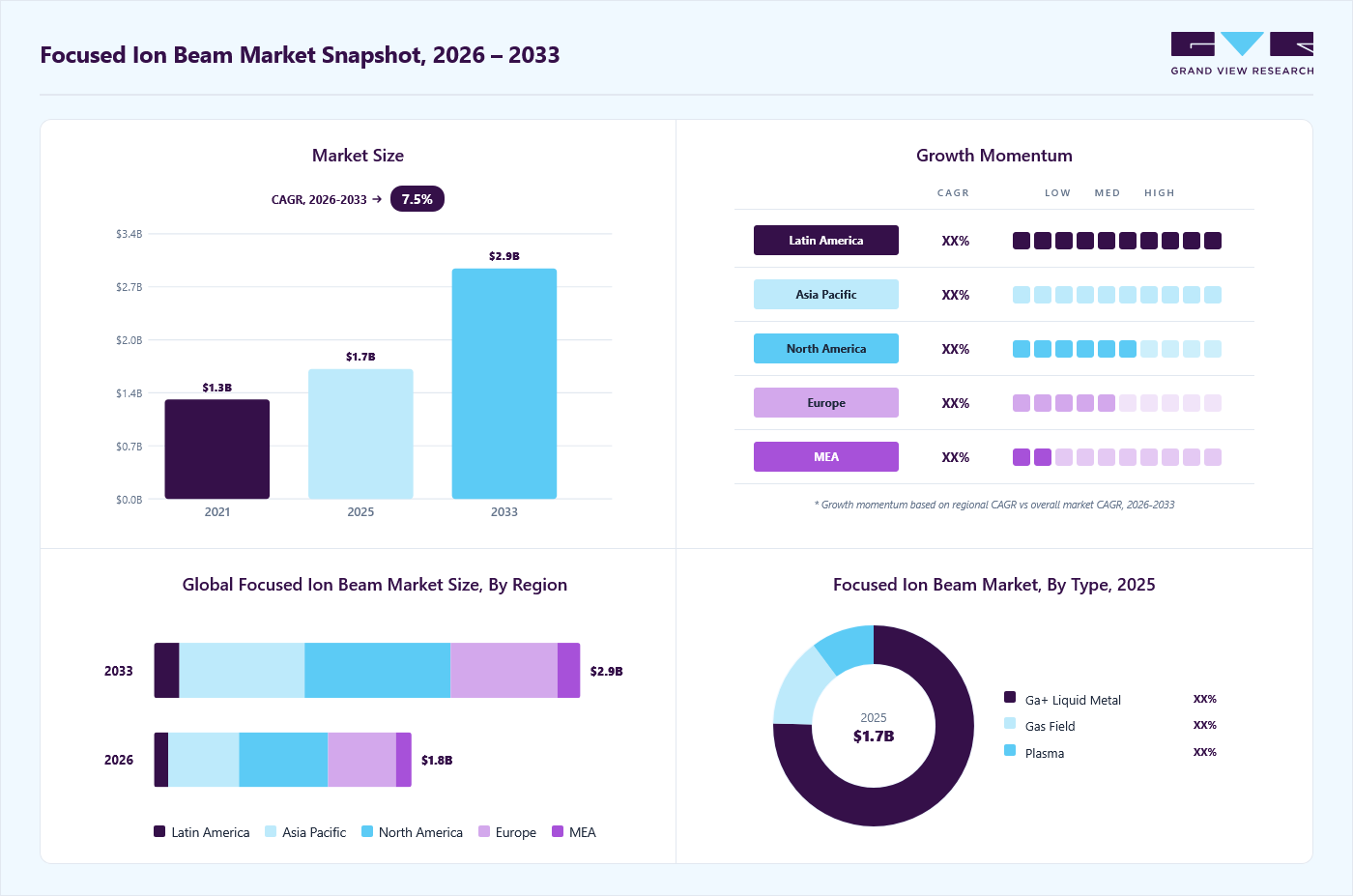 Focused ion beam market overview: Grand View Research estimates the global market size at USD 1.7 billion in 2025, projected to grow from USD 1.8 billion in 2026 to USD 2.9 billion by 2033 at a 7.5% CAGR, with regional growth momentum.