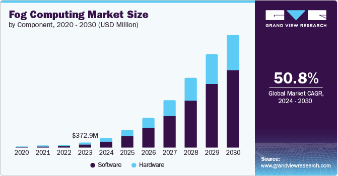 Fog Computing Market Size by Component, 2020 - 2030 (USD Million)