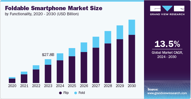 Foldable Smartphone Market Size, 2024 - 2030