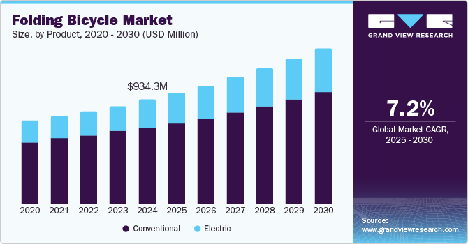 Folding Bicycle Market size, by product, 2020 - 2030 (USD Million)