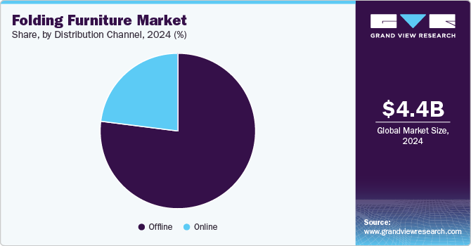 Folding Furniture Market Share, By Distribution Channel, 2024, (%)