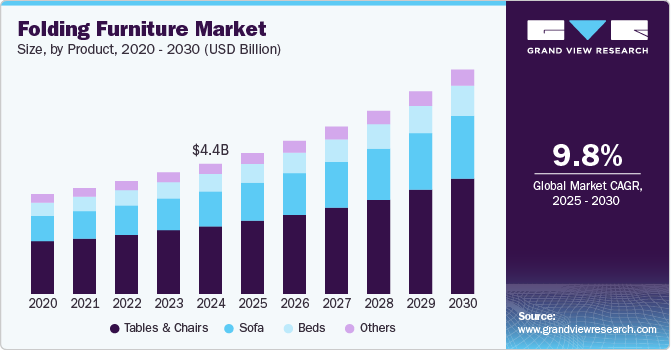 Folding Furniture Market Size, By Product, 2020 - 2030 (USD Billion)