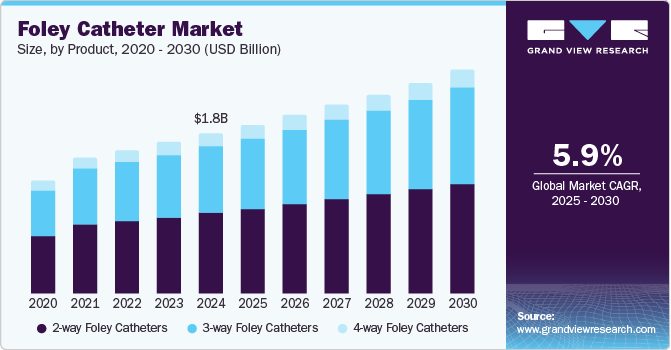 Foley Catheter Market Size, By Product, 2020 - 2030 (USD Billion)