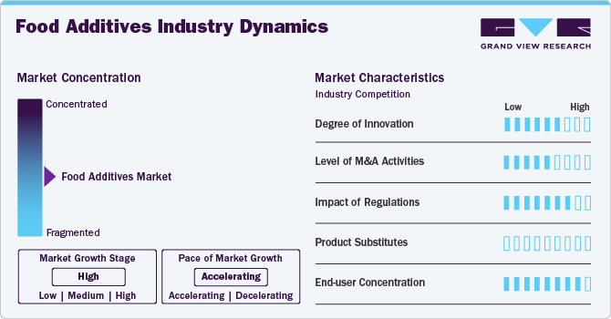 Food Additives Industry Dynamics Food Additives Industry Dynamics