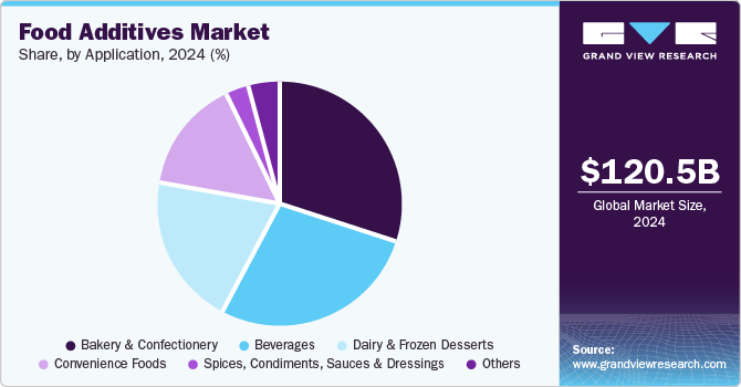 Food Additives Market Share by Mode of Application, 2024 (%) Food Additives Market Share by Mode of Application, 2024 (%)