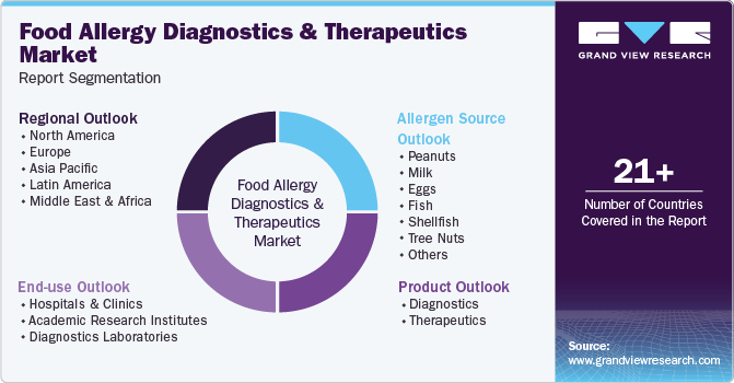 Food Allergy Diagnostics And Therapeutics Market Report Segmentation