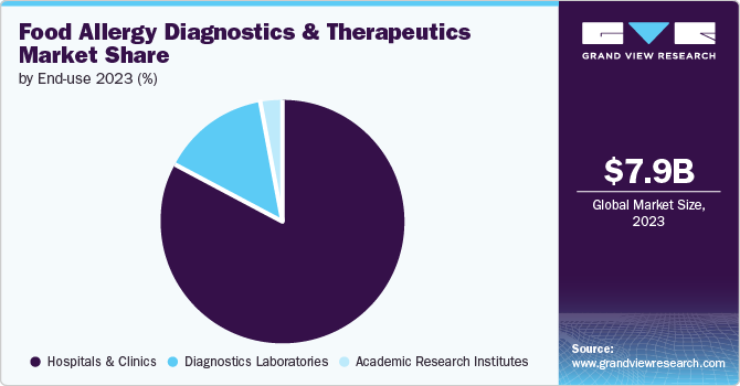 food allergy diagnostics & therapeutics market share and size, 2023