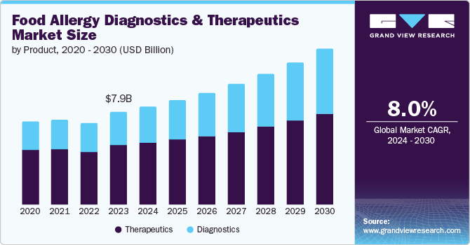 food allergy diagnostics & therapeutics market size and growth rate, 2024 - 2030