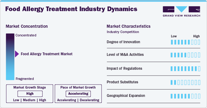 Food Allergy Treatment Industry Dynamics