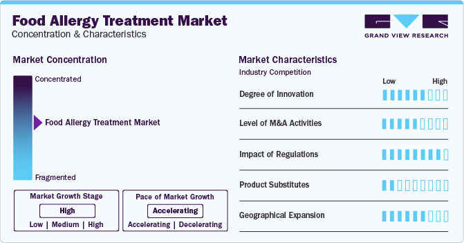 Food Allergy Treatment Market Concentration & Characteristics