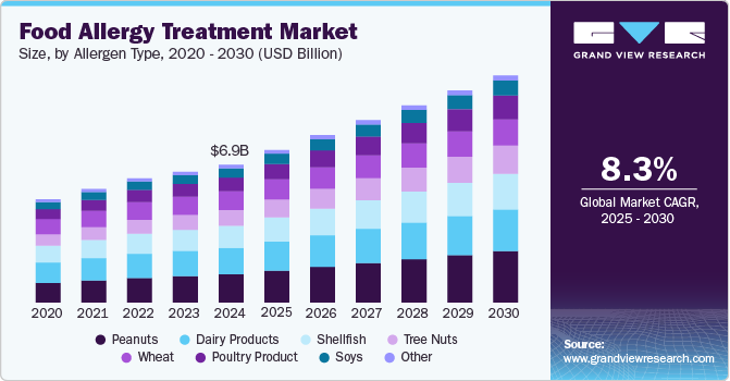 Food Allergy Treatment Market Size, By Allergen Type, 2020 - 2030 (USD Billion)