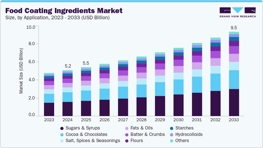 Food coating ingredients market size and growth forecast (2023-2033) Food coating ingredients market size and growth forecast (2023-2033)