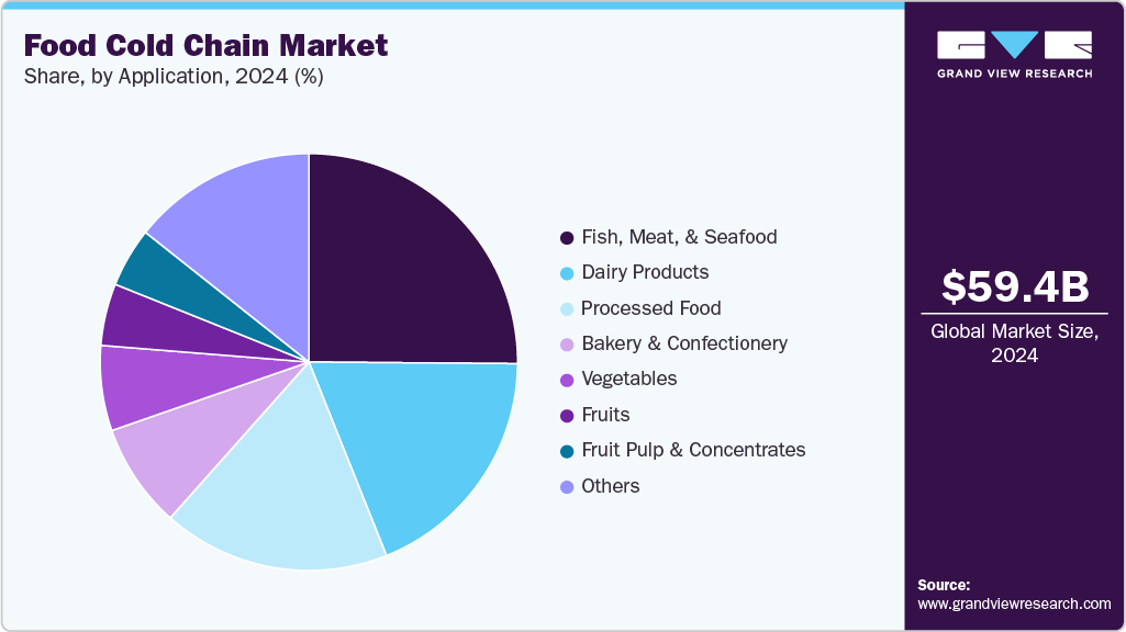 Food Cold Chain Market Share Food Cold Chain Market Share