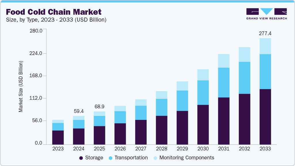 Food cold chain market size and growth forecast (2023-2033) Food cold chain market size and growth forecast (2023-2033)