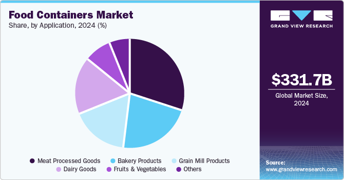 Food Containers Market Share by Application, 2024 (%)