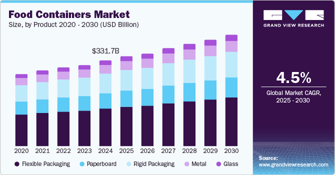 Food Containers Market Size by Product, 2020 - 2030 (USD Billion)