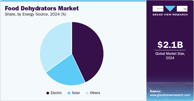 Food Dehydrators Market Share, by Energy Source, 2024 (%)