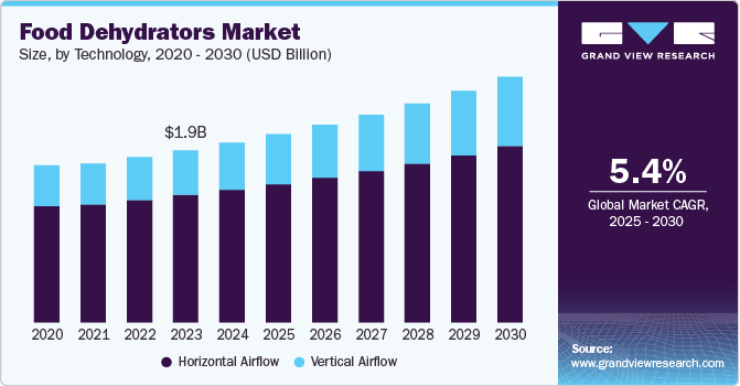 Food Dehydrators Market Size, by Technology, 2020 - 2030 (USD Million)