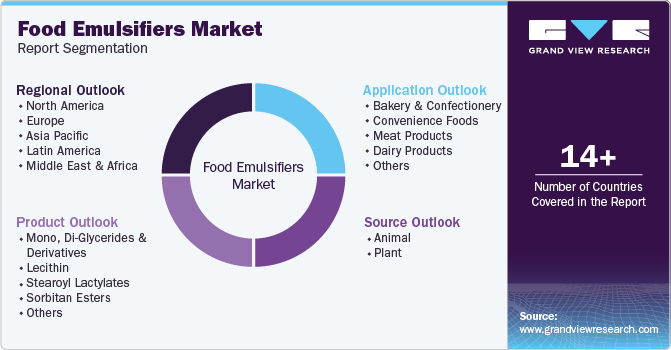 Food Emulsifiers Market Report Segmentation